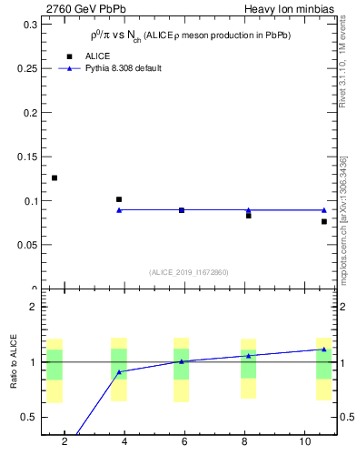 Plot of hi.rho0_pi in 2760 GeV PbPb collisions