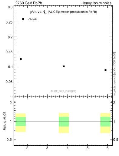 Plot of hi.rho0_pi in 2760 GeV PbPb collisions
