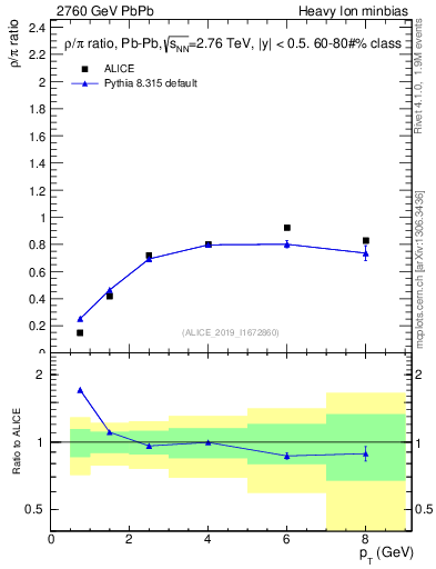 Plot of hi.rho0_pi.pt in 2760 GeV PbPb collisions
