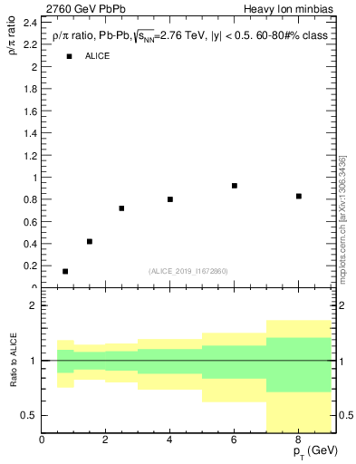 Plot of hi.rho0_pi.pt in 2760 GeV PbPb collisions