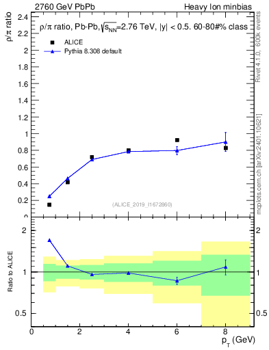 Plot of hi.rho0_pi.pt in 2760 GeV PbPb collisions
