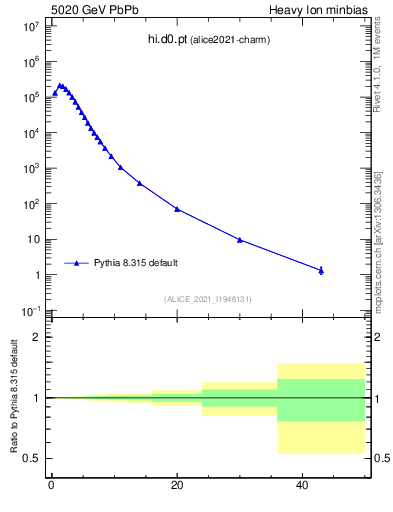 Plot of hi.d0.pt in 5020 GeV PbPb collisions