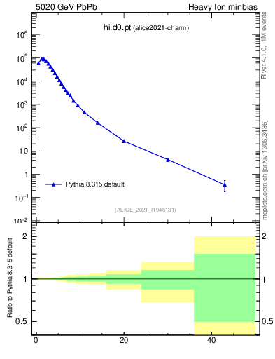 Plot of hi.d0.pt in 5020 GeV PbPb collisions