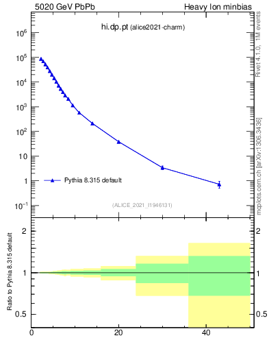 Plot of hi.dp.pt in 5020 GeV PbPb collisions