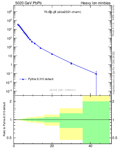 Plot of hi.dp.pt in 5020 GeV PbPb collisions