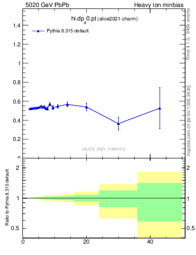 Plot of hi.dp_d0.pt in 5020 GeV PbPb collisions