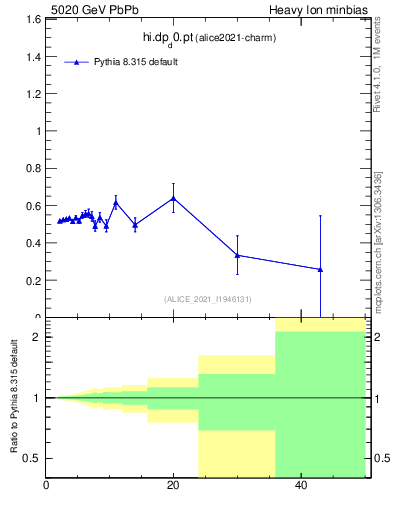 Plot of hi.dp_d0.pt in 5020 GeV PbPb collisions