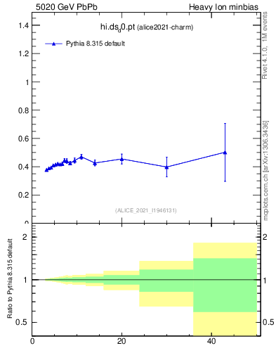 Plot of hi.ds_d0.pt in 5020 GeV PbPb collisions