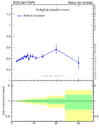 Plot of hi.ds_d0.pt in 5020 GeV PbPb collisions