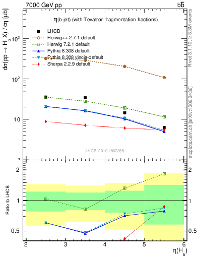 Plot of bj.eta in 7000 GeV pp collisions