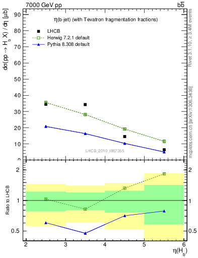 Plot of bj.eta in 7000 GeV pp collisions