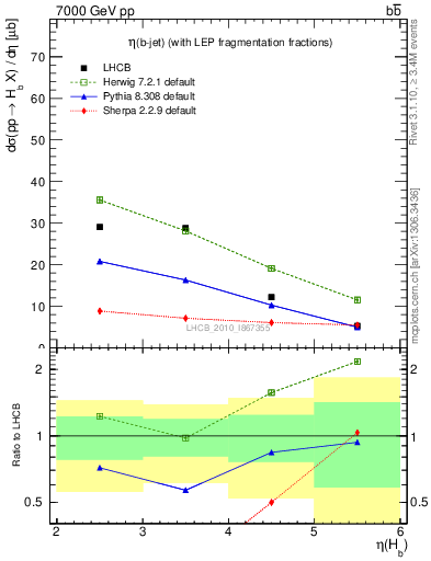 Plot of bj.eta in 7000 GeV pp collisions