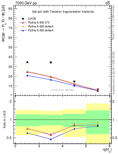 Plot of bj.eta in 7000 GeV pp collisions