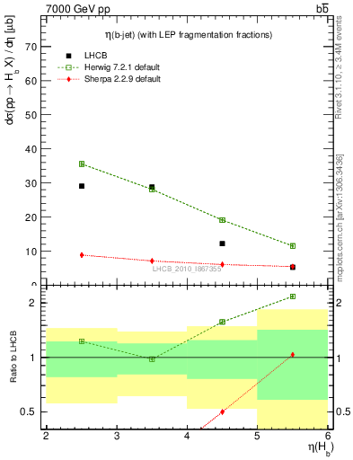 Plot of bj.eta in 7000 GeV pp collisions