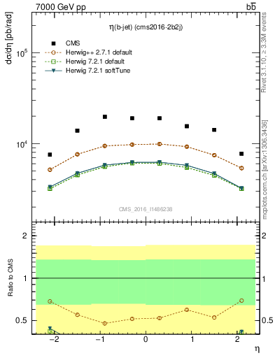 Plot of bj.eta in 7000 GeV pp collisions