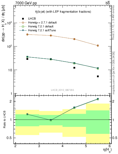 Plot of bj.eta in 7000 GeV pp collisions