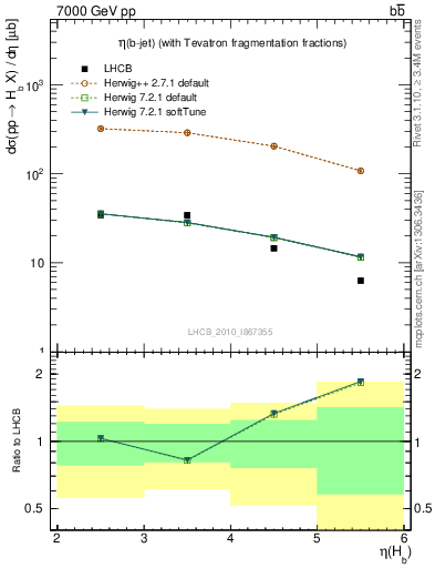 Plot of bj.eta in 7000 GeV pp collisions