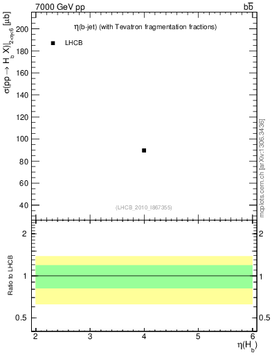 Plot of bj.eta in 7000 GeV pp collisions