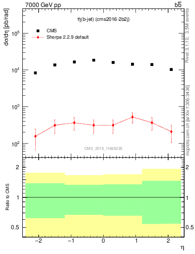 Plot of bj.eta in 7000 GeV pp collisions