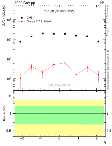 Plot of bj.eta in 7000 GeV pp collisions