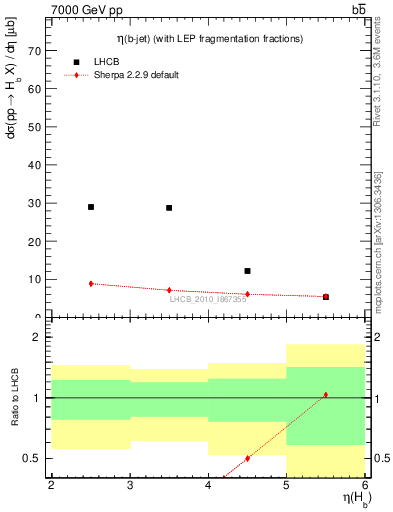 Plot of bj.eta in 7000 GeV pp collisions