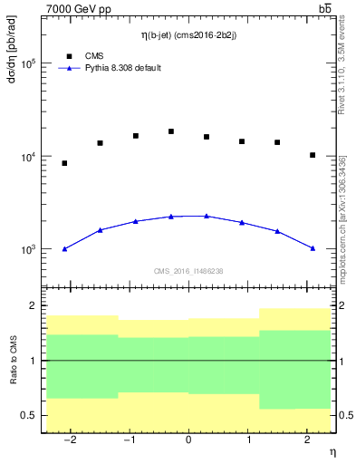 Plot of bj.eta in 7000 GeV pp collisions