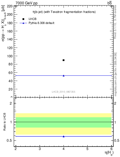 Plot of bj.eta in 7000 GeV pp collisions