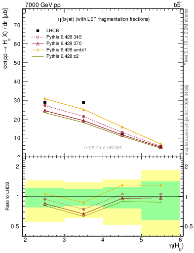 Plot of bj.eta in 7000 GeV pp collisions