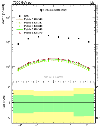 Plot of bj.eta in 7000 GeV pp collisions