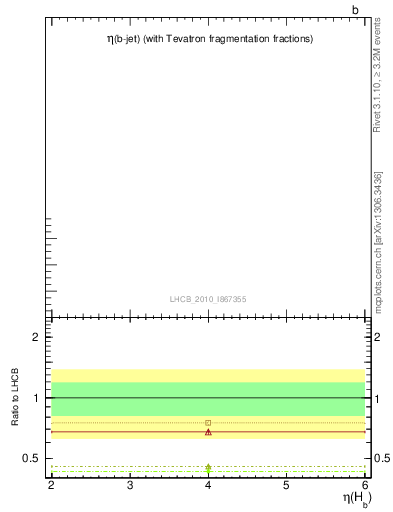 Plot of bj.eta in 7000 GeV pp collisions