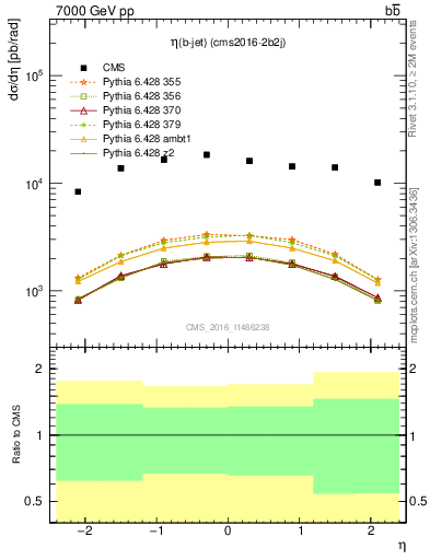 Plot of bj.eta in 7000 GeV pp collisions