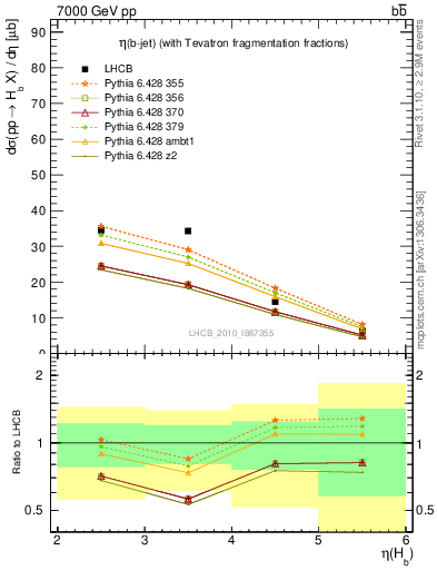 Plot of bj.eta in 7000 GeV pp collisions