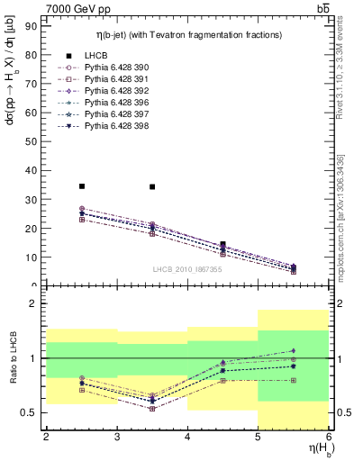 Plot of bj.eta in 7000 GeV pp collisions