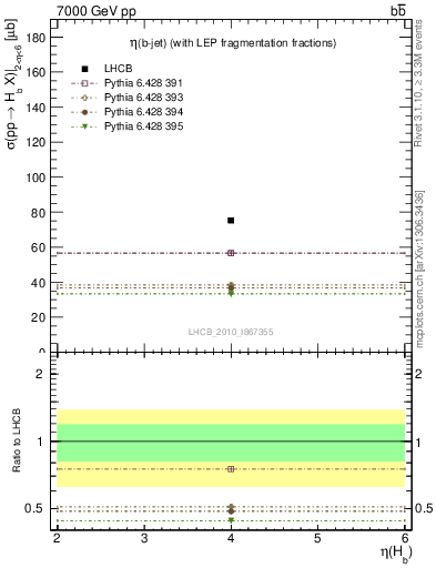 Plot of bj.eta in 7000 GeV pp collisions