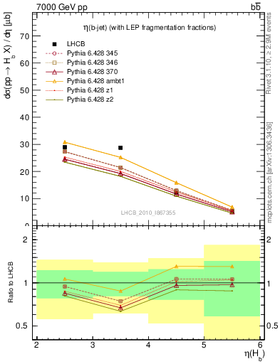 Plot of bj.eta in 7000 GeV pp collisions