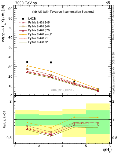 Plot of bj.eta in 7000 GeV pp collisions