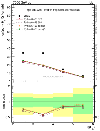 Plot of bj.eta in 7000 GeV pp collisions