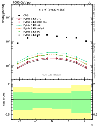 Plot of bj.eta in 7000 GeV pp collisions