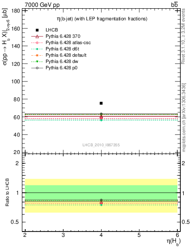 Plot of bj.eta in 7000 GeV pp collisions