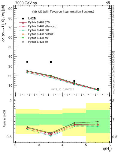 Plot of bj.eta in 7000 GeV pp collisions