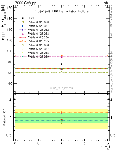 Plot of bj.eta in 7000 GeV pp collisions