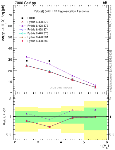 Plot of bj.eta in 7000 GeV pp collisions