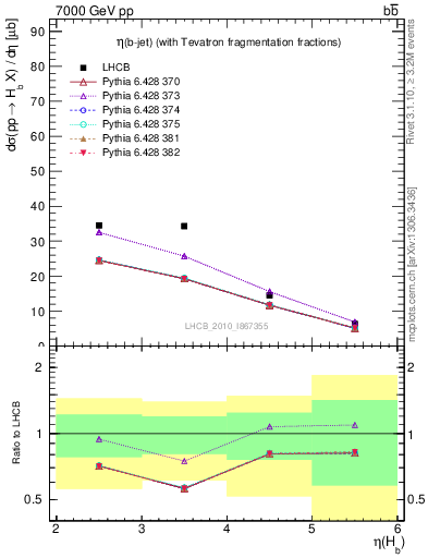 Plot of bj.eta in 7000 GeV pp collisions