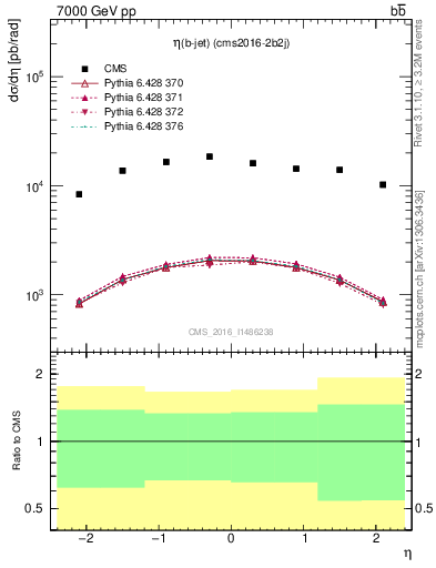 Plot of bj.eta in 7000 GeV pp collisions