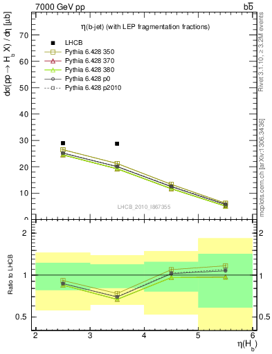 Plot of bj.eta in 7000 GeV pp collisions