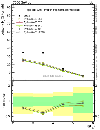 Plot of bj.eta in 7000 GeV pp collisions