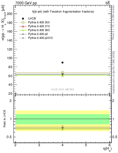 Plot of bj.eta in 7000 GeV pp collisions