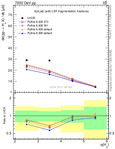 Plot of bj.eta in 7000 GeV pp collisions