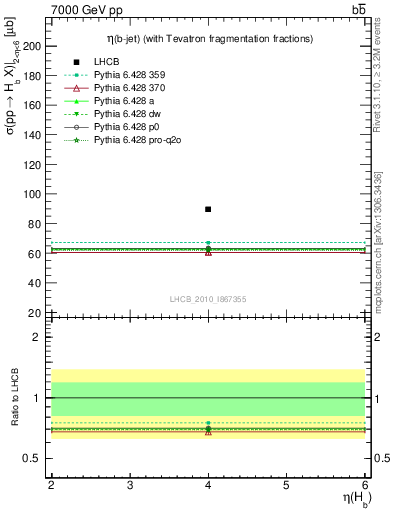 Plot of bj.eta in 7000 GeV pp collisions