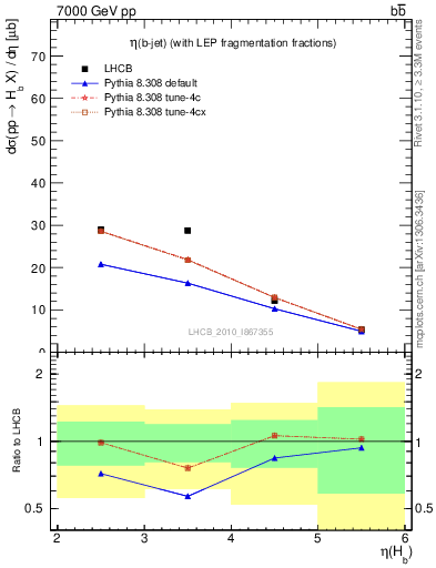 Plot of bj.eta in 7000 GeV pp collisions